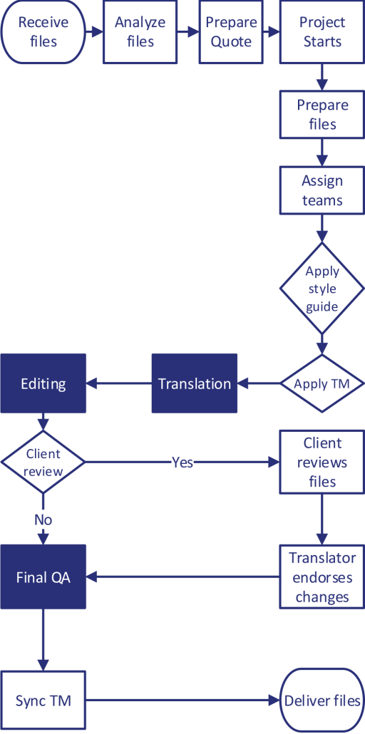 Document Translations Process