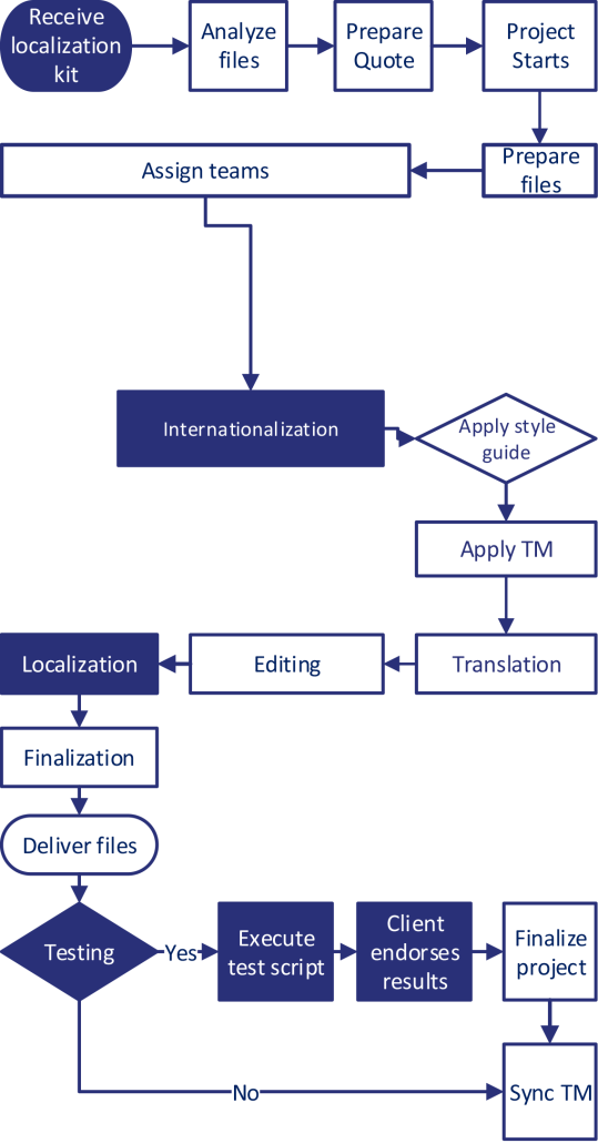 Translation App Localization Matrix App Localization | App Translation Service | Burg Translations