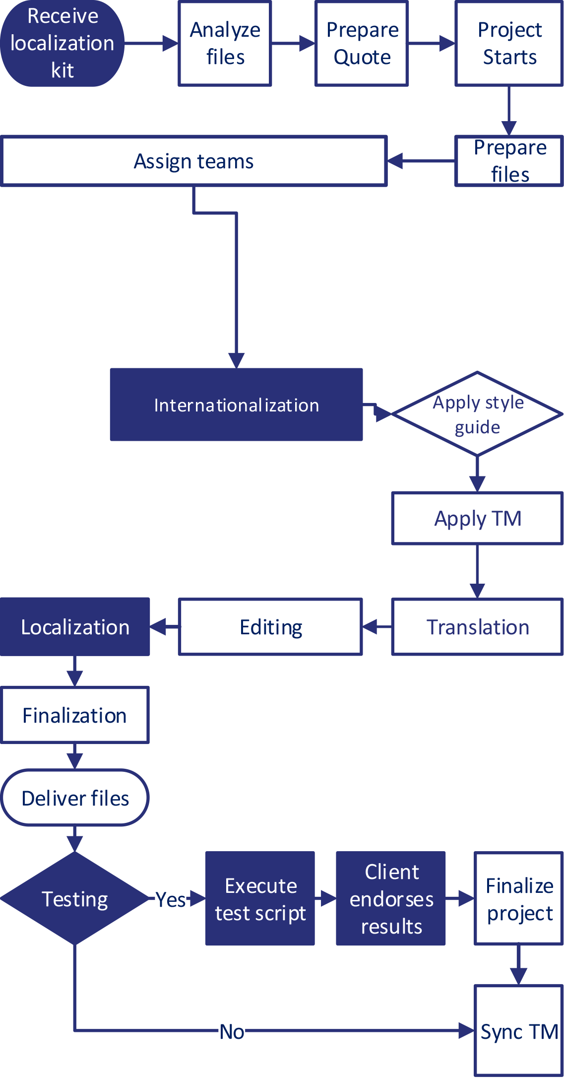 App Translations Process