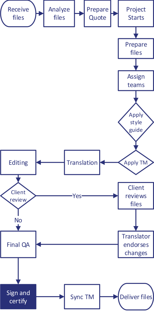 Certified Translations Process