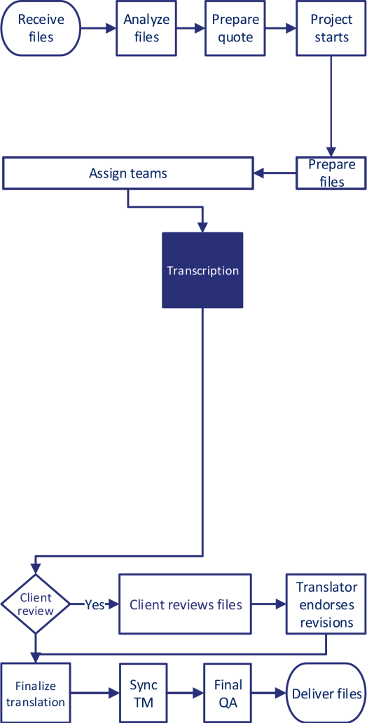 Transcription Service Process